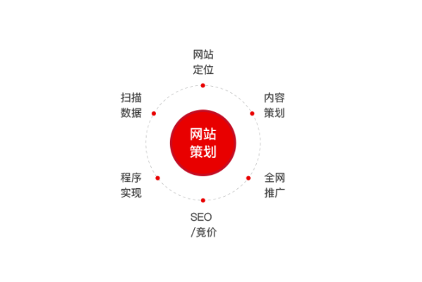 营销型网站建设