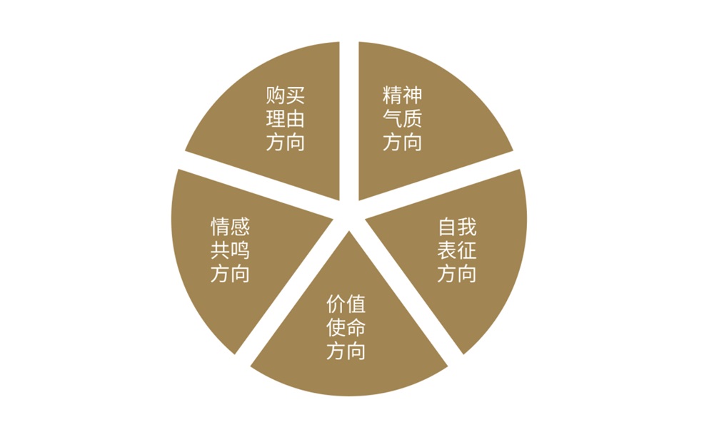 品牌营销策划公司如何挖掘客户需求